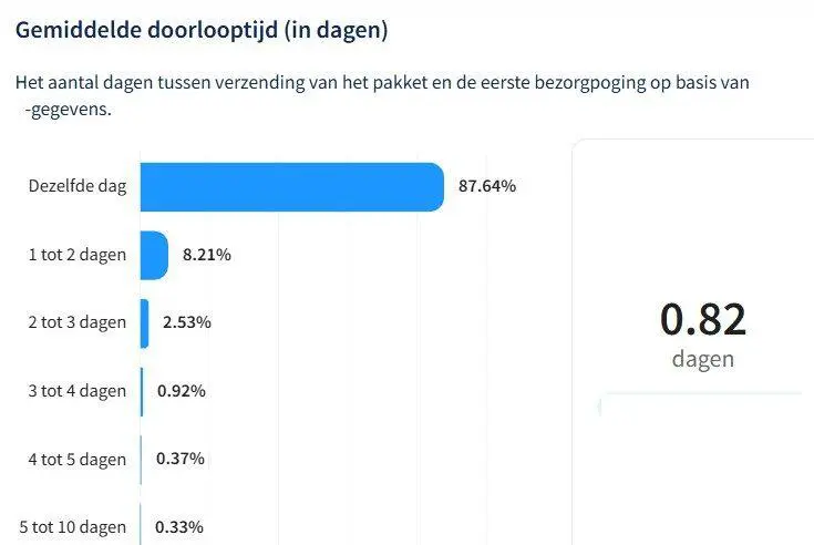 Verzend data Verzend data
